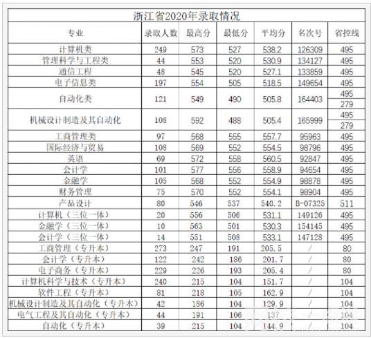 2022杭州電子科技大學信息工程學院今年錄取分數(shù)線多少分