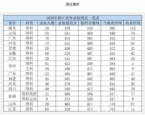 2022杭州電子科技大學信息工程學院今年錄取分數(shù)線多少分