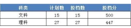 2022浙江財(cái)經(jīng)大學(xué)東方學(xué)院今年錄取分?jǐn)?shù)線多少分