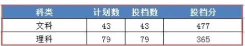 2022浙江財(cái)經(jīng)大學(xué)東方學(xué)院今年錄取分?jǐn)?shù)線多少分