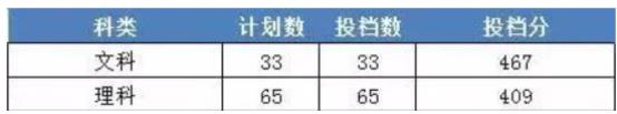 2022浙江財(cái)經(jīng)大學(xué)東方學(xué)院今年錄取分?jǐn)?shù)線多少分