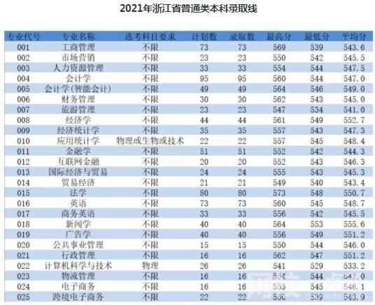浙江工商大學(xué)杭州商學(xué)院2021錄取分?jǐn)?shù)線