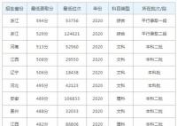 2022杭州師范大學(xué)錢江學(xué)院今年錄取分?jǐn)?shù)線多少分
