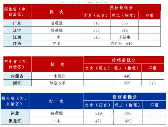 2022安徽工業(yè)大學(xué)今年錄取分?jǐn)?shù)線多少分