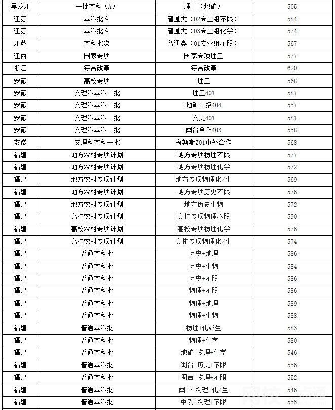 2022年福州大學(xué)錄取分?jǐn)?shù)線最低分是多少分
