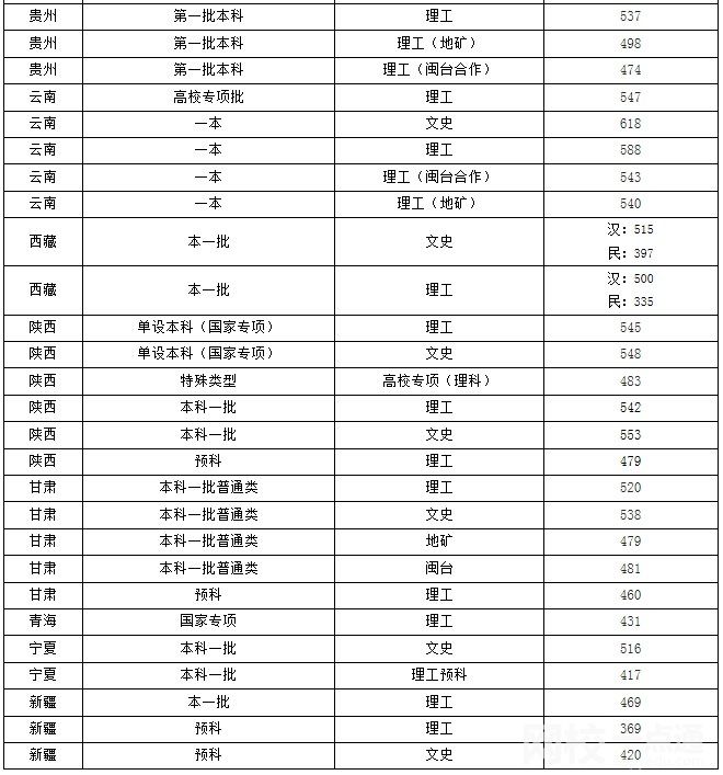 2022年福州大學(xué)錄取分?jǐn)?shù)線最低分是多少分