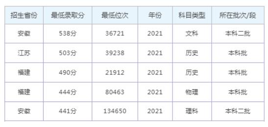 安徽師范大學(xué)皖江學(xué)院2021錄取分?jǐn)?shù)線