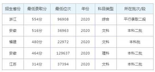 安徽師范大學(xué)皖江學(xué)院2021錄取分?jǐn)?shù)線
