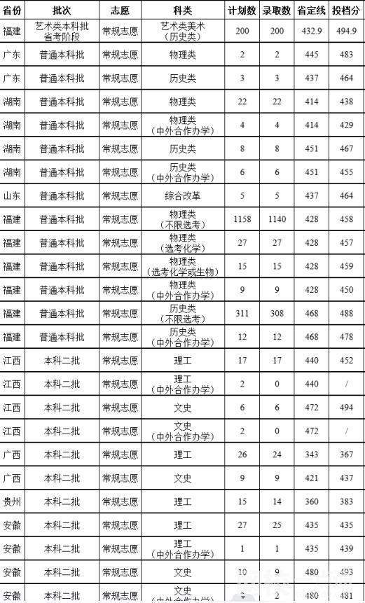 2022年福建農(nóng)林大學金山學院錄取分數(shù)線最低分是多少分