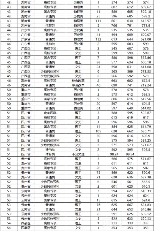 2022山東大學今年錄取分數線多少分