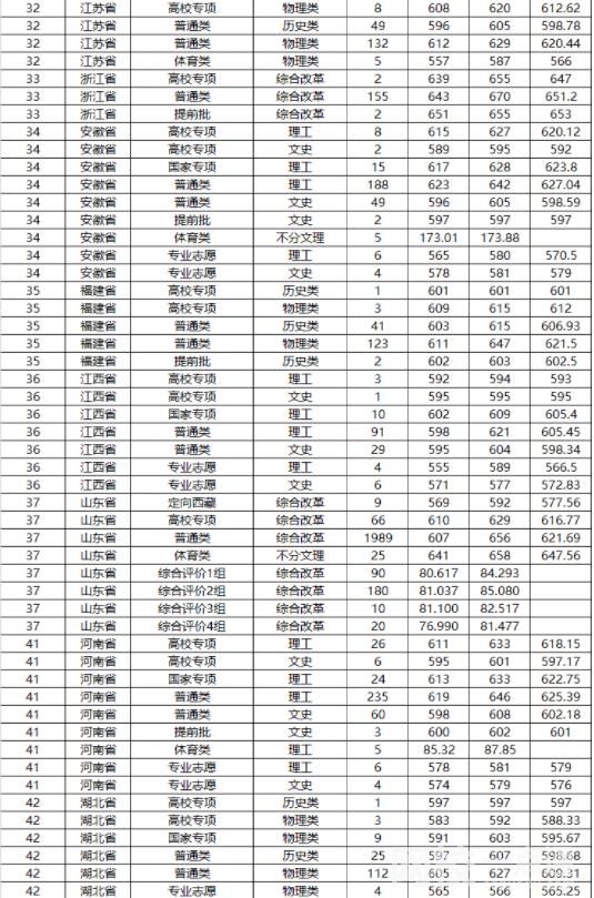 2022山東大學今年錄取分數線多少分