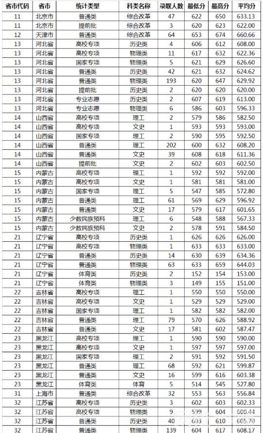 2022山東大學(xué)今年錄取分?jǐn)?shù)線多少分
