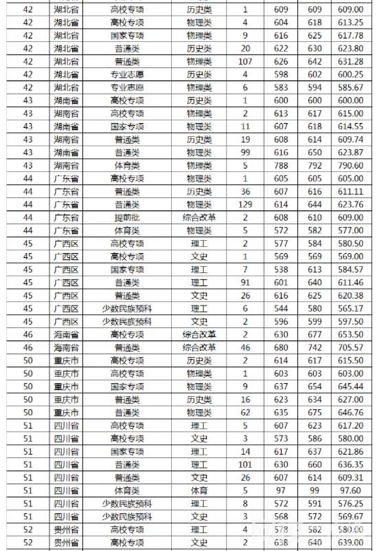 2022山東大學(xué)今年錄取分?jǐn)?shù)線多少分
