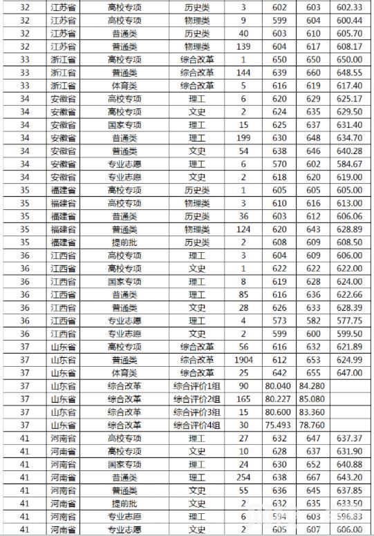 2022山東大學(xué)今年錄取分?jǐn)?shù)線多少分