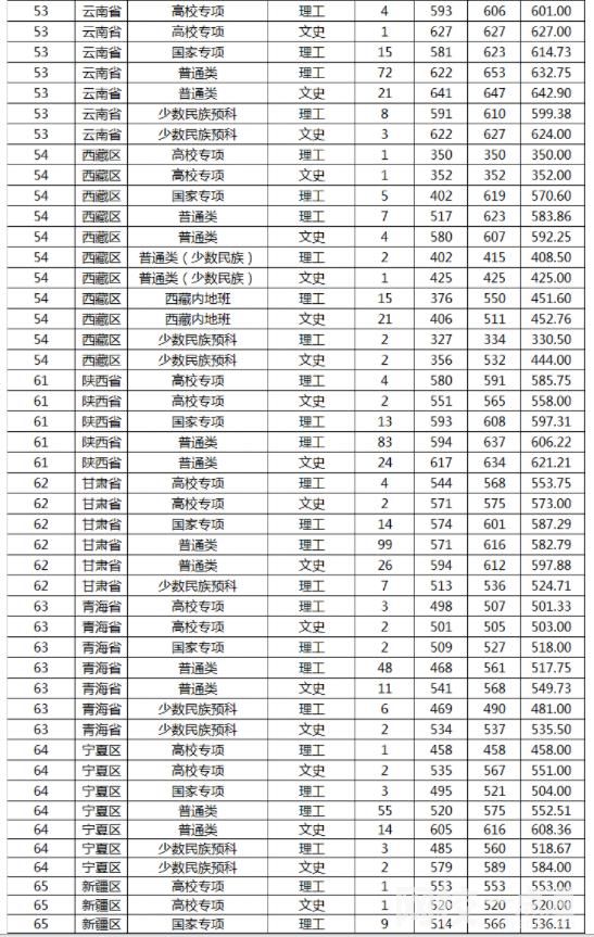 2022山東大學(xué)今年錄取分?jǐn)?shù)線多少分