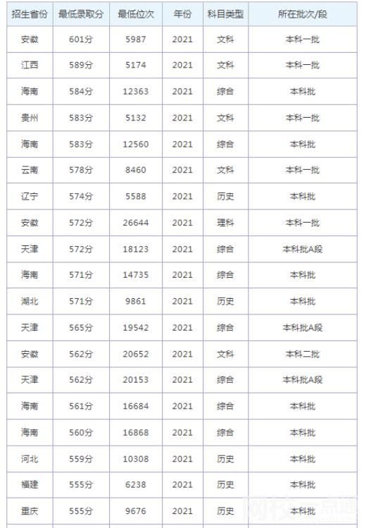 2022年煙臺大學錄取分數(shù)線最低分是多少分
