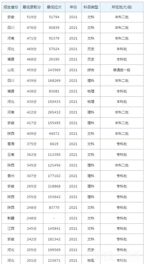 2022年山東外國語職業(yè)技術大學錄取分數(shù)線最低分是多少分