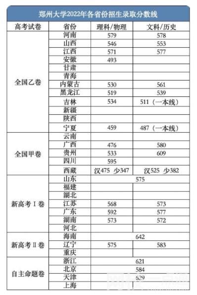 2022鄭州大學今年錄取分數(shù)線多少分