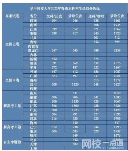2022年華中科技大學(xué)錄取分?jǐn)?shù)線最低分是多少分