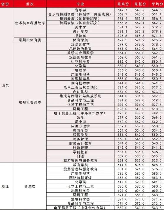 2022年湖北師范大學(xué)錄取分?jǐn)?shù)線最低分是多少分