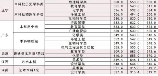 2022年湖北師范大學(xué)錄取分?jǐn)?shù)線最低分是多少分