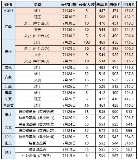 2022年武漢輕工大學(xué)錄取分?jǐn)?shù)線最低分是多少分