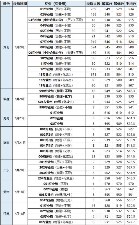 2022年武漢輕工大學(xué)錄取分?jǐn)?shù)線最低分是多少分