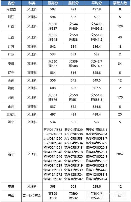 2022江漢大學今年錄取分數(shù)線多少分