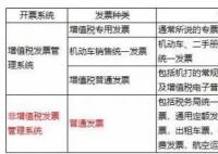 專票和普票的區(qū)別報銷哪個更好 主要區(qū)別是什么?