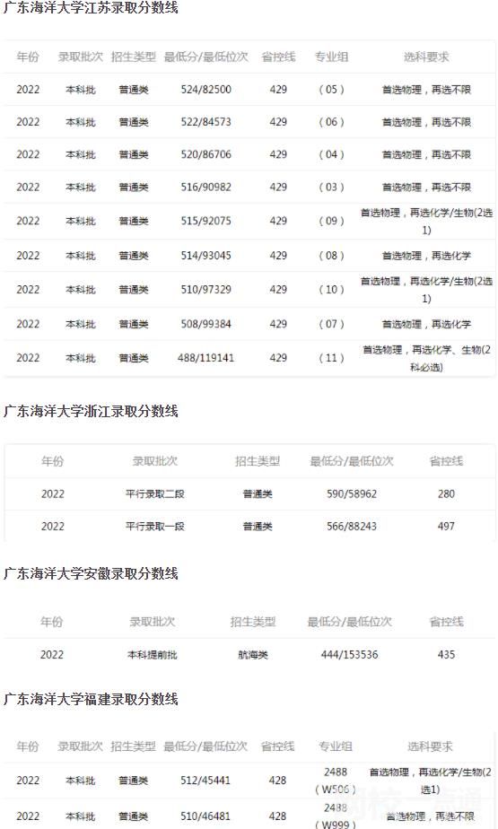 2022年廣東海洋大學(xué)錄取分?jǐn)?shù)線