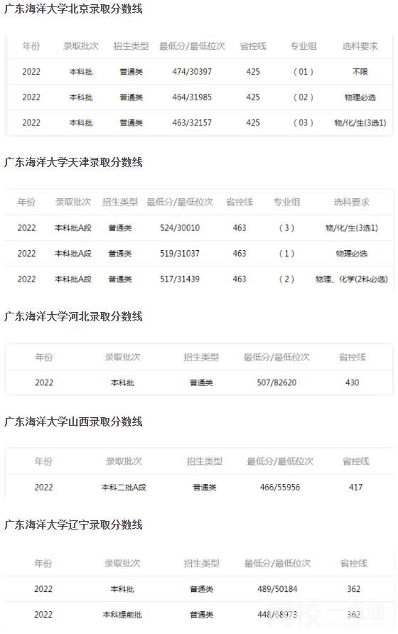 2022年廣東海洋大學(xué)錄取分?jǐn)?shù)線