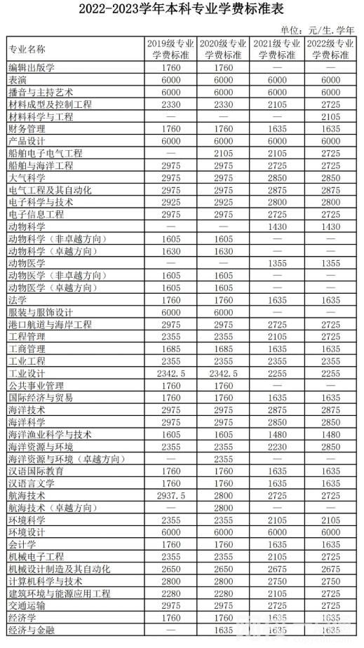 2023廣東海洋大學(xué)學(xué)費多少錢 廣東海洋大學(xué)學(xué)校收費標準最新學(xué)費標準