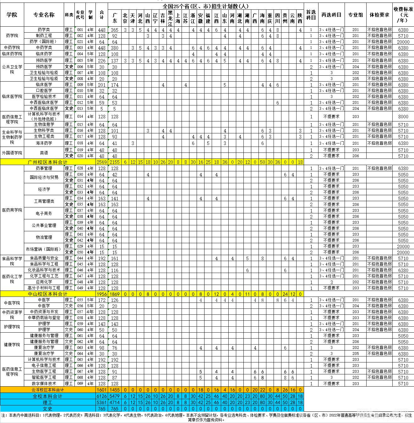 2023廣東藥科大學(xué)專業(yè)的學(xué)費是多少收費標(biāo)準(zhǔn)最新