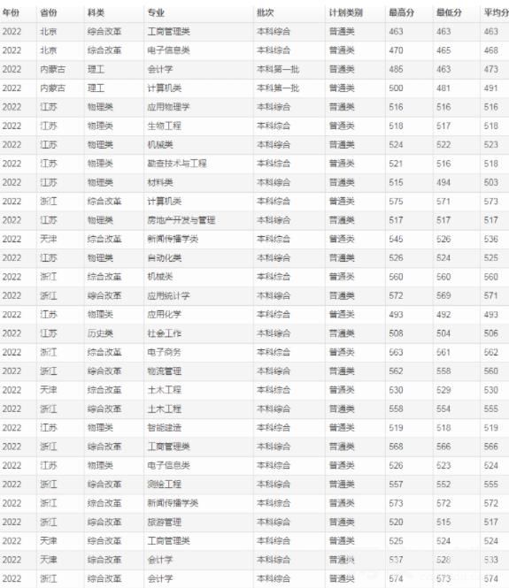 2022桂林理工大學(xué)今年錄取分?jǐn)?shù)線多少分