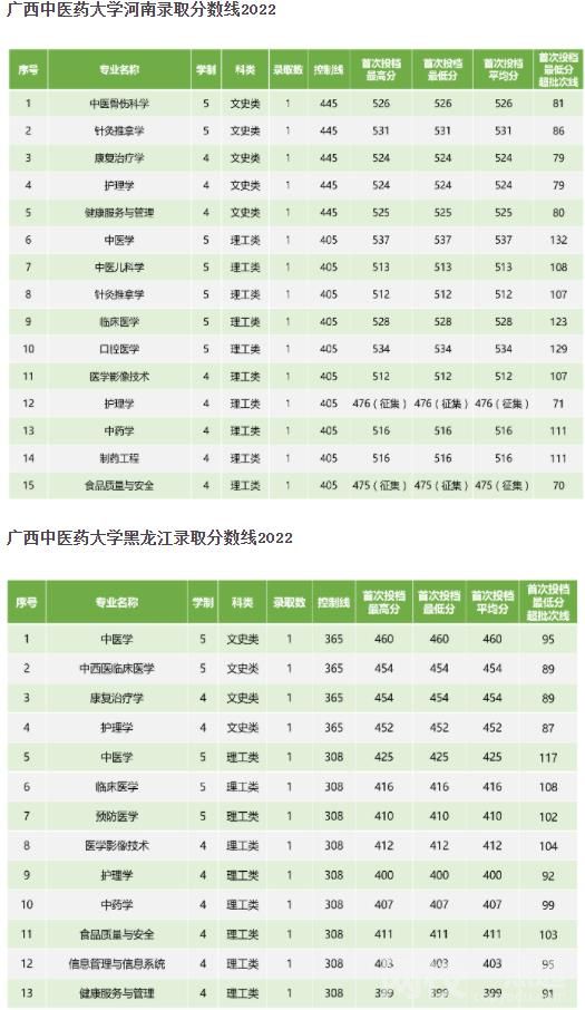 2022年廣西中醫(yī)藥大學(xué)錄取分?jǐn)?shù)線最低分是多少分