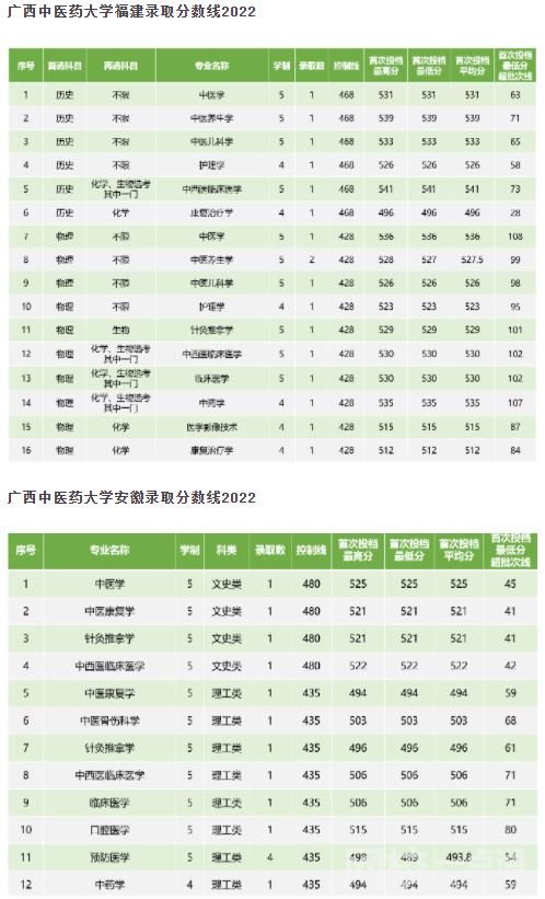 2022年廣西中醫(yī)藥大學(xué)錄取分?jǐn)?shù)線最低分是多少分