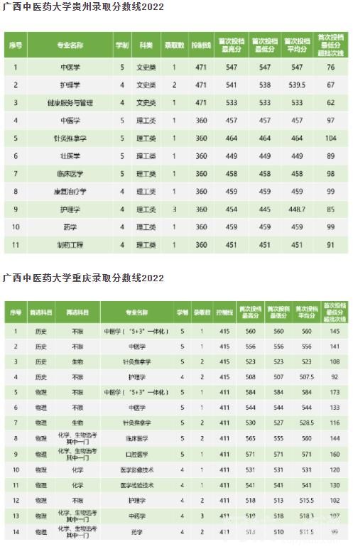 2022年廣西中醫(yī)藥大學(xué)錄取分?jǐn)?shù)線最低分是多少分