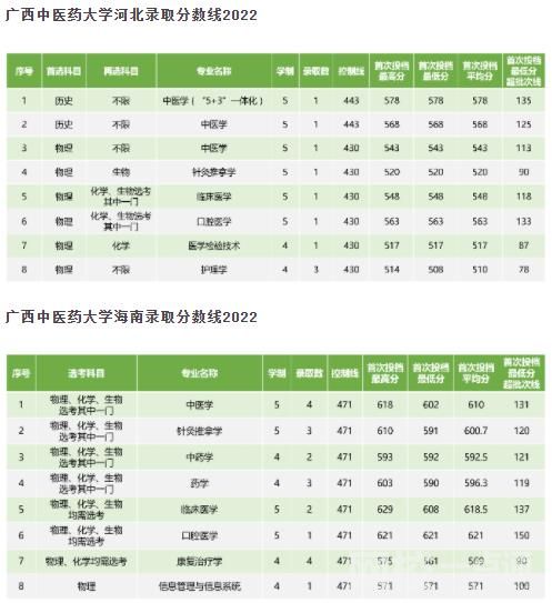 2022年廣西中醫(yī)藥大學(xué)錄取分?jǐn)?shù)線最低分是多少分