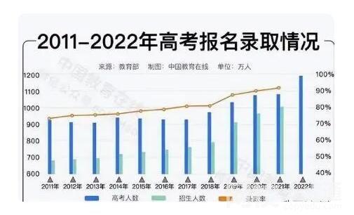 2040年參加高考人數(shù)或不到600萬 原因?qū)嵲诹钊梭@個(gè)呆