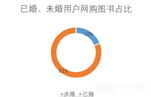 超8成圖書被已婚人群買走 究竟是怎么回事？