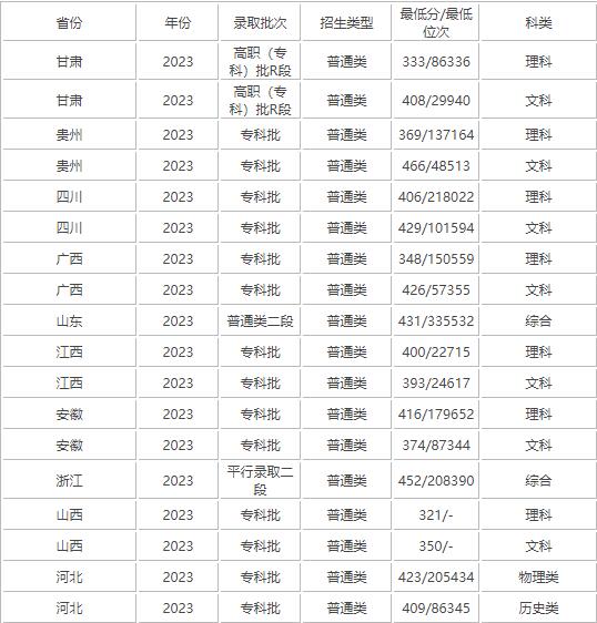 2023年南通職業(yè)大學(xué)錄取分數(shù)線(2023年高考所有專業(yè)一覽表參考)