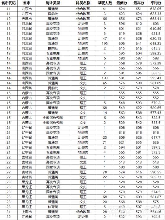 2023年山東大學(xué)錄取分?jǐn)?shù)線(2023年高考所有專業(yè)一覽表參考)