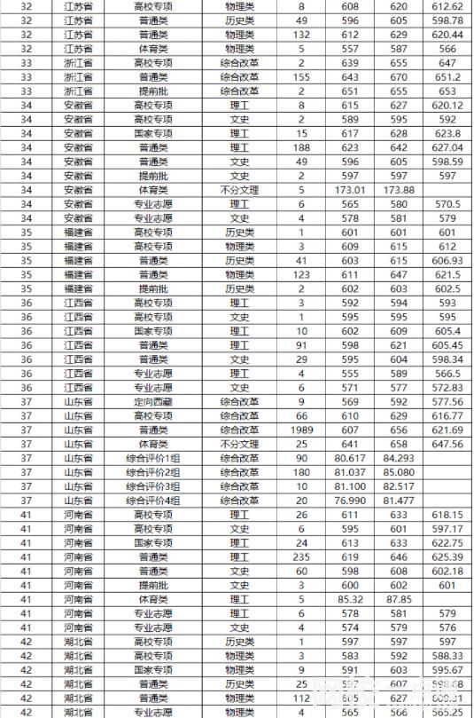 2023年山東大學(xué)錄取分?jǐn)?shù)線(2023年高考所有專業(yè)一覽表參考)