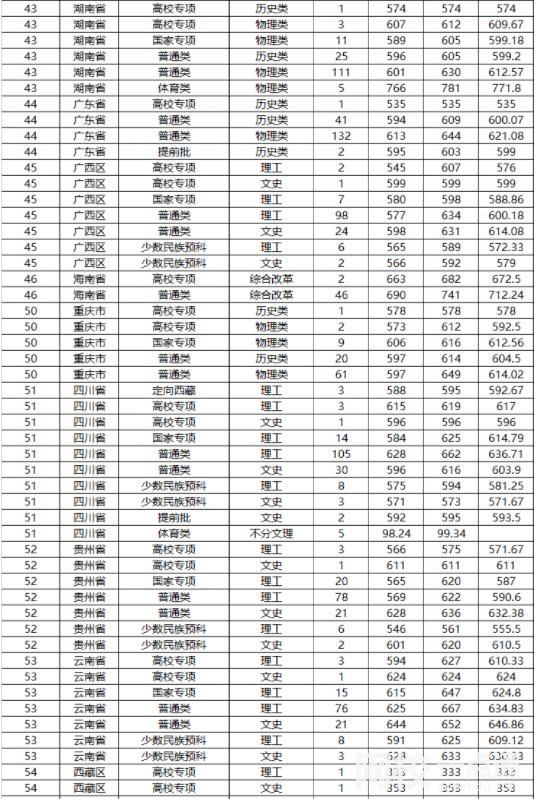 2023年山東大學(xué)錄取分?jǐn)?shù)線(2023年高考所有專業(yè)一覽表參考)