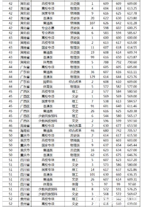 2023年山東大學錄取分數(shù)線(2023年高考所有專業(yè)一覽表參考)