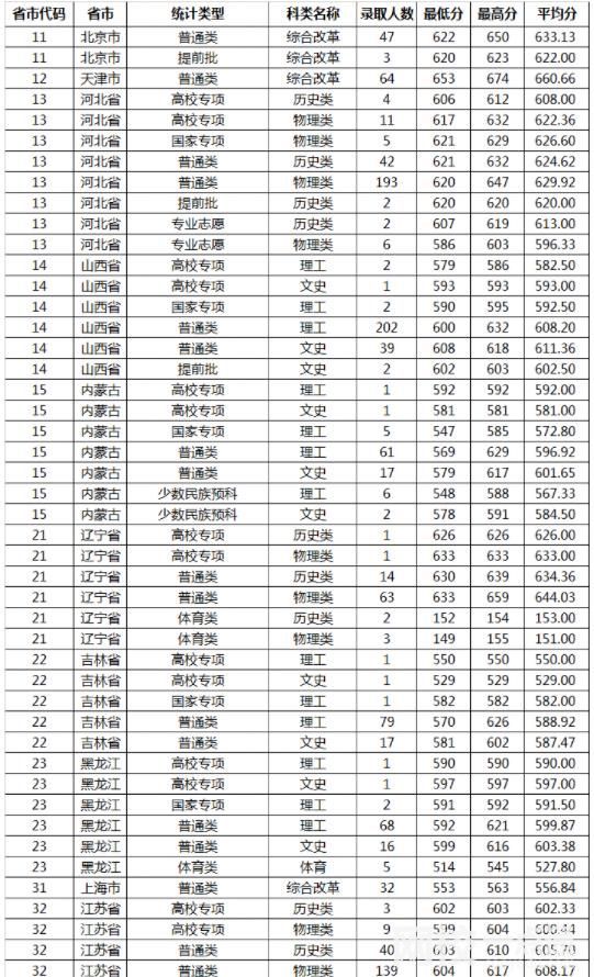 2023年山東大學錄取分數(shù)線(2023年高考所有專業(yè)一覽表參考)