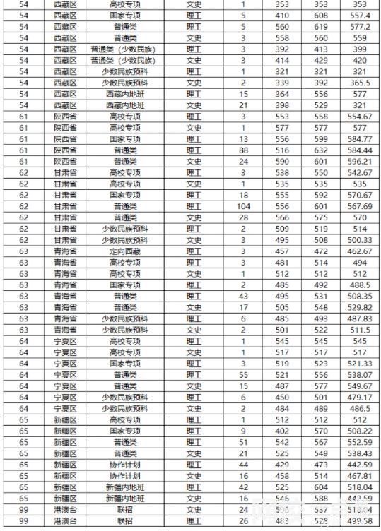 2023年山東大學(xué)錄取分?jǐn)?shù)線(2023年高考所有專業(yè)一覽表參考)