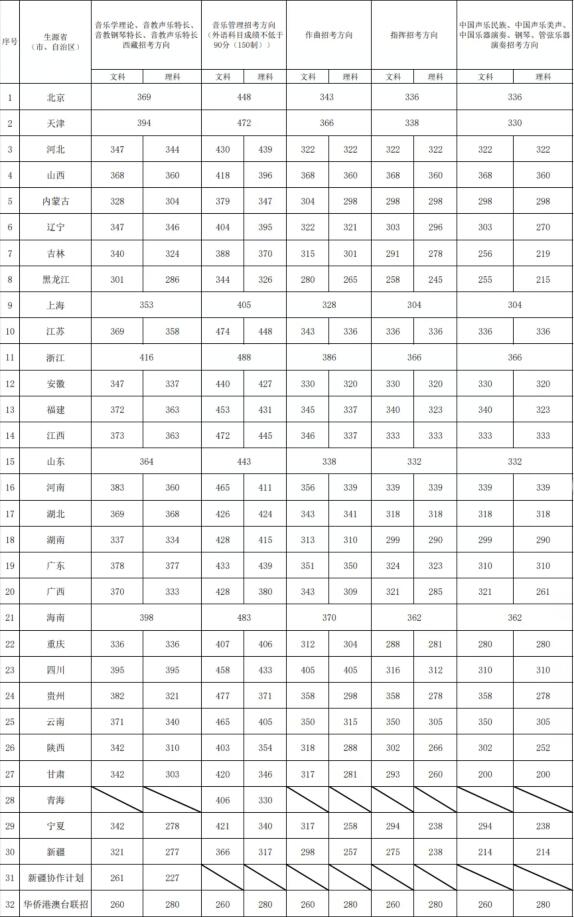 2023年中國(guó)音樂學(xué)院錄取分?jǐn)?shù)線(2023年高考所有專業(yè)一覽表參考)