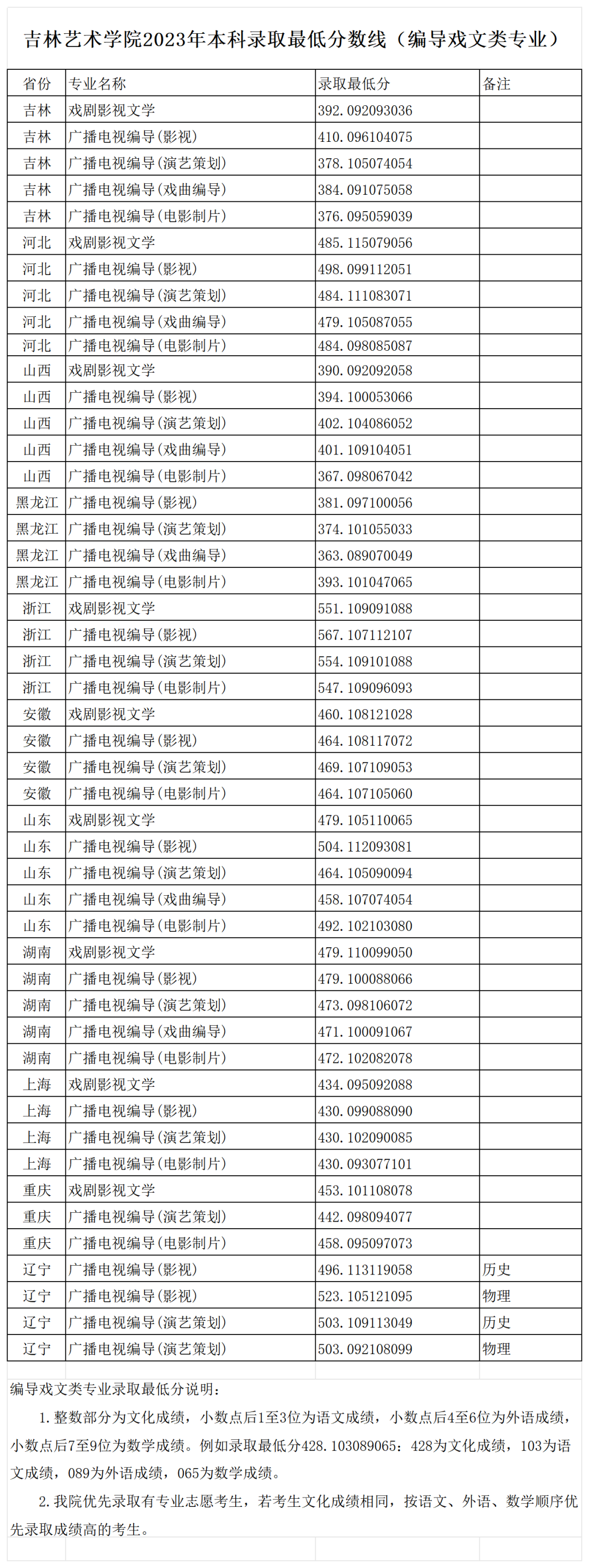 2022年吉林藝術(shù)學(xué)院錄取分數(shù)線(2022年大學(xué)分數(shù)線排名位次公布)