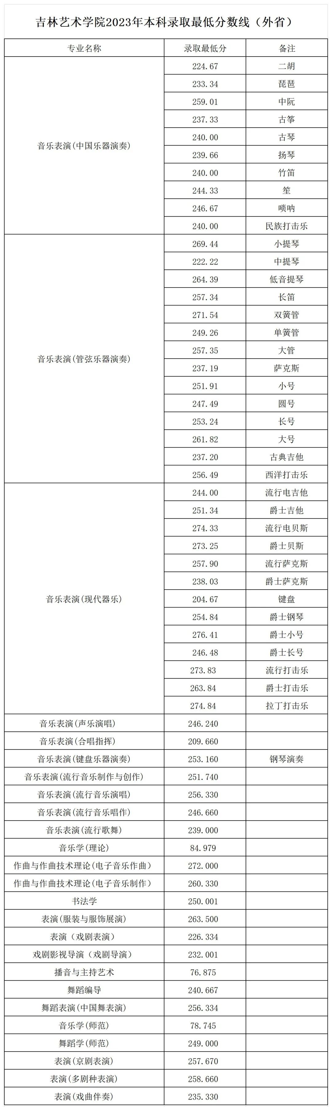 2022年吉林藝術(shù)學(xué)院錄取分數(shù)線(2022年大學(xué)分數(shù)線排名位次公布)